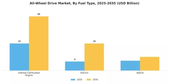 All-Wheel Drive Market Segment Image 3