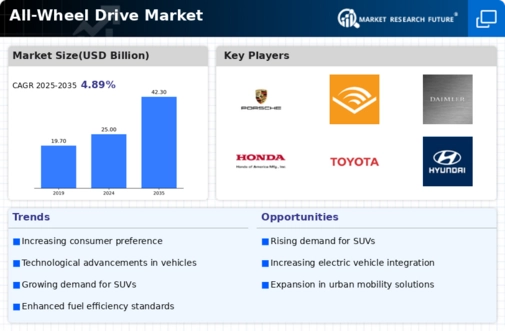 All-Wheel Drive Market Infographic