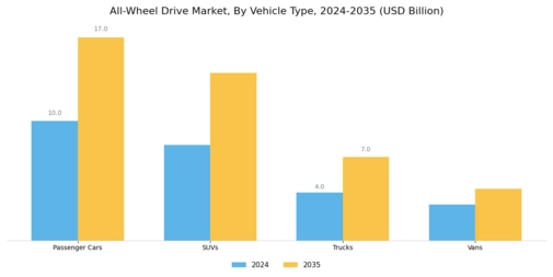 All-Wheel Drive Market Segment Image 0