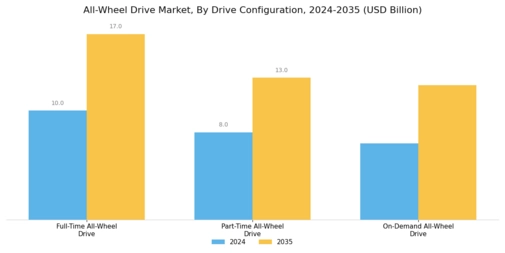 All-Wheel Drive Market Segment Image 1