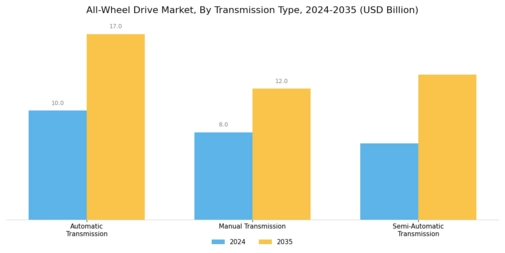 All-Wheel Drive Market Segment Image 2