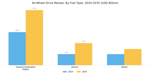 All-Wheel Drive Market Segment Image 3