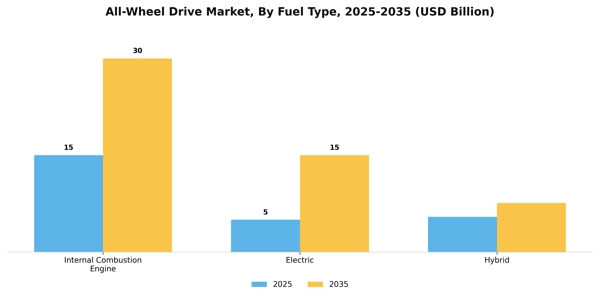 All-Wheel Drive Market Segment Image 1