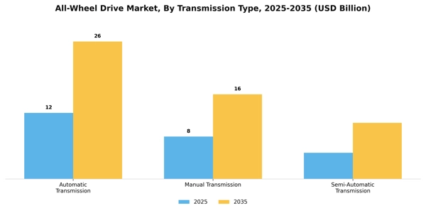 All-Wheel Drive Market Segment Image 2