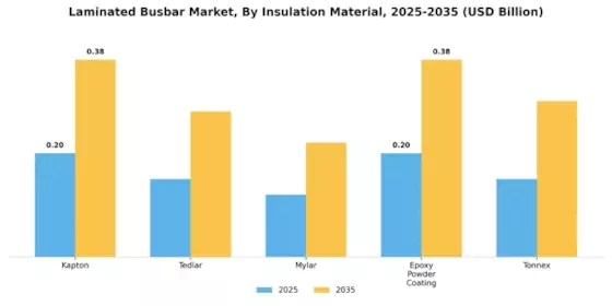Laminated Busbar Market Segment Image 0