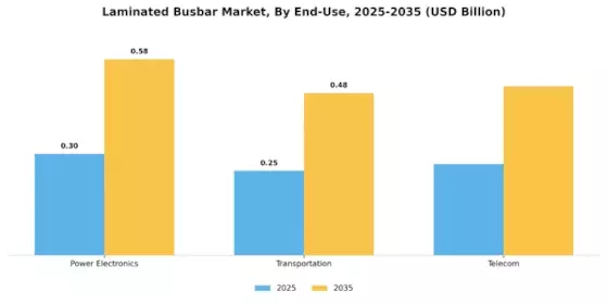 Laminated Busbar Market Segment Image 2
