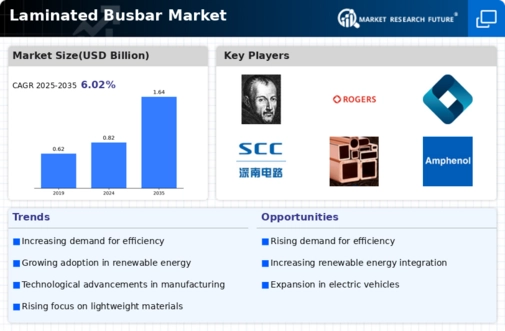 Laminated Busbar Market Infographic