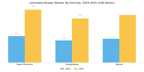 Laminated Busbar Market Segment Image 2