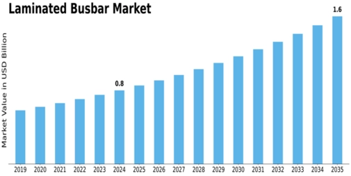 Laminated Busbar Market Size