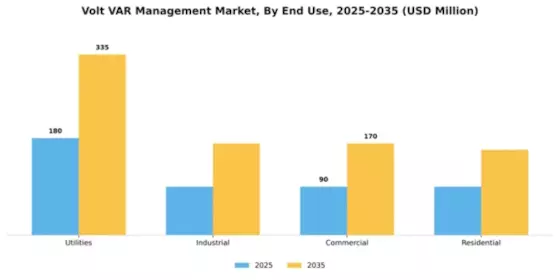 Volt VAR Management Market Segment Image 3