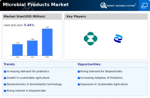 Microbial Products Market Infographic
