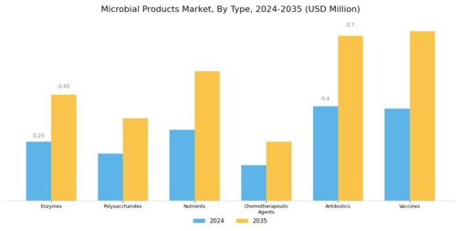Microbial Products Market Segment Image 0