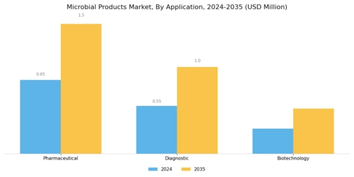 Microbial Products Market Segment Image 2