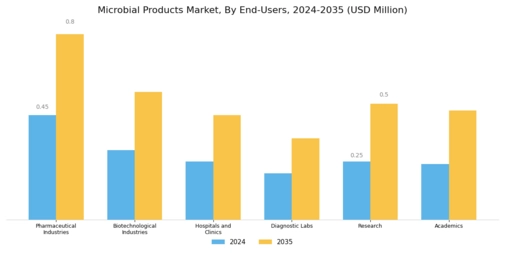 Microbial Products Market Segment Image 3