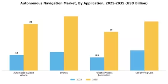 Autonomous Navigation Market Segment Image 0