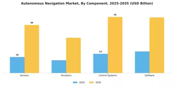 Autonomous Navigation Market Segment Image 1