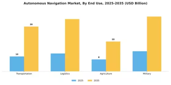 Autonomous Navigation Market Segment Image 2