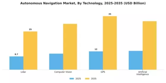 Autonomous Navigation Market Segment Image 3