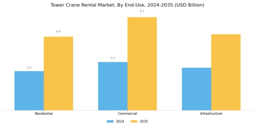 Tower Crane Rental Market Segment Image 1
