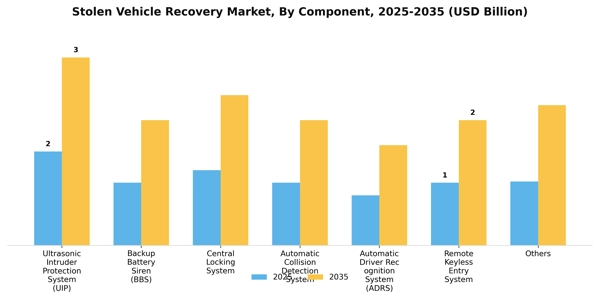 Stolen Vehicle Recovery Market Segment Image 0