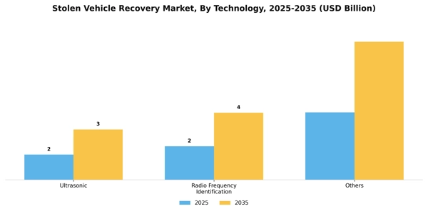 Stolen Vehicle Recovery Market Segment Image 2