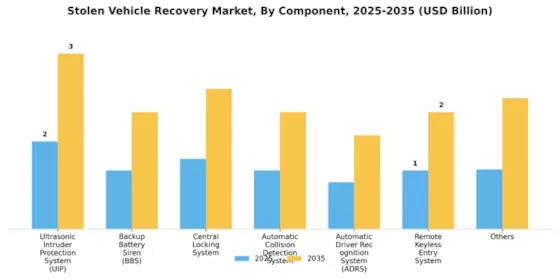 Stolen Vehicle Recovery Market Segment Image 1