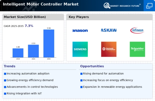 Intelligent Motor Controller Market Infographic