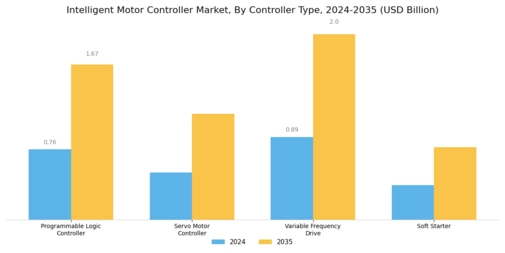 Intelligent Motor Controller Market Segment Image 1
