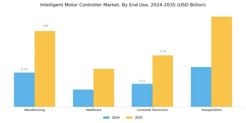 Intelligent Motor Controller Market Segment Image 2