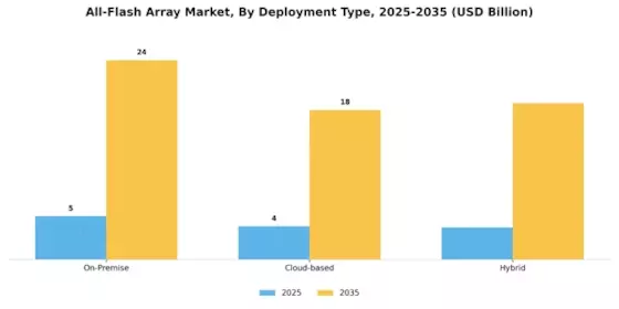 All Flash Array Market Segment Image 0