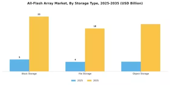 All Flash Array Market Segment Image 2
