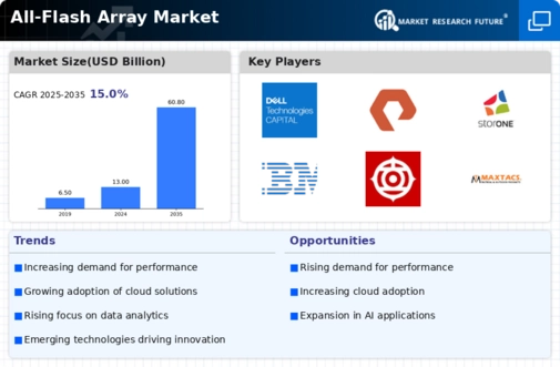 All Flash Array Market Infographic