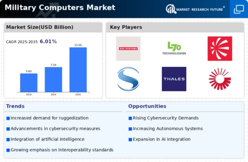 Military Computer Market Infographic