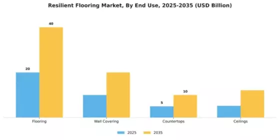 Resilient Flooring Market Segment Image 2