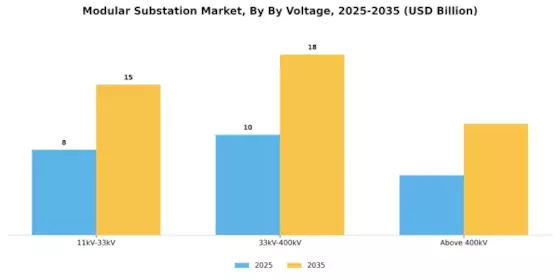 Modular Substation Market Segment Image 0