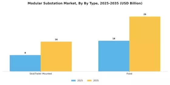 Modular Substation Market Segment Image 2