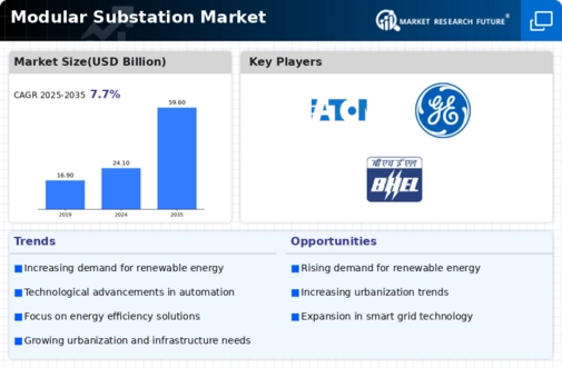 Modular Substation Market Infographic