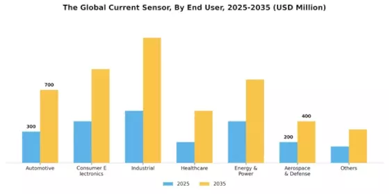 Current Sensor Market Segment Image 6