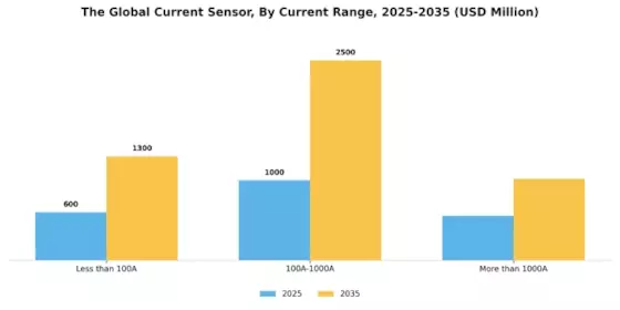 Current Sensor Market Segment Image 3