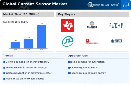 Current Sensor Market Infographic