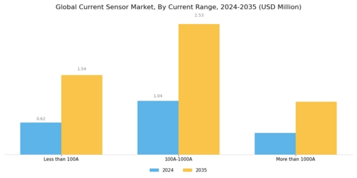 Current Sensor Market Segment Image 3