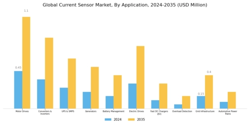 Current Sensor Market Segment Image 5