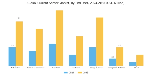 Current Sensor Market Segment Image 6