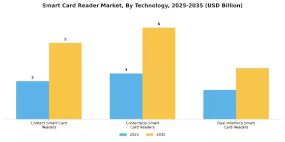 Smart Card Reader Market Segment Image 3