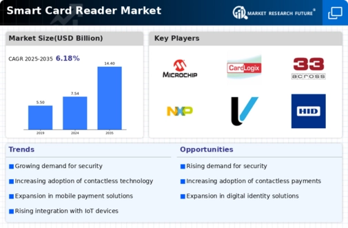 Smart Card Reader Market Infographic