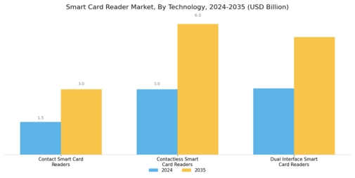 Smart Card Reader Market Segment Image 0