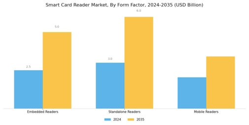 Smart Card Reader Market Segment Image 2