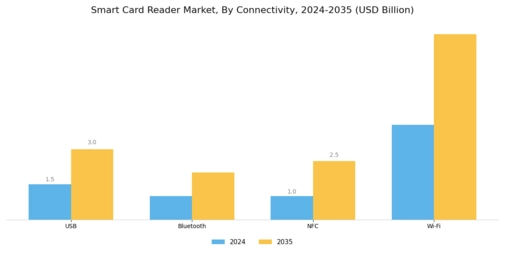 Smart Card Reader Market Segment Image 3