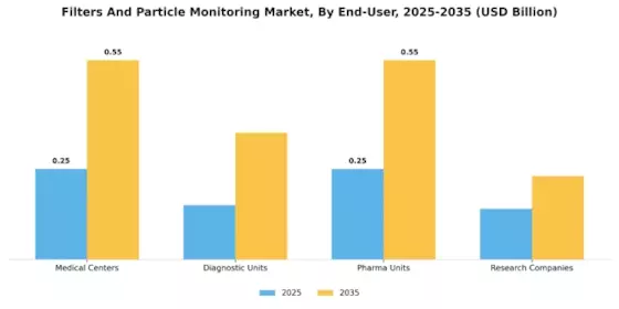 Filters Particle Monitoring Market Segment Image 0