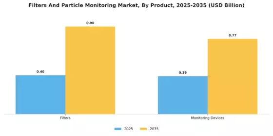 Filters Particle Monitoring Market Segment Image 1